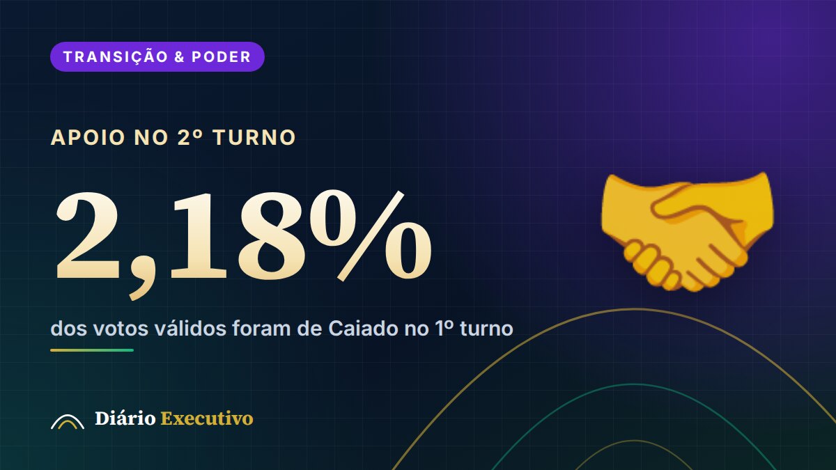 Infográfico: Apoio no 2º turno, 2,18%, dos votos válidos foram de Caiado no 1º turno